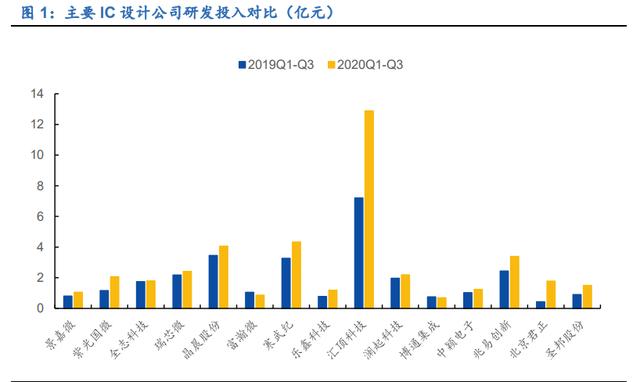 IC设计、半导体制造、消费电子(图1)