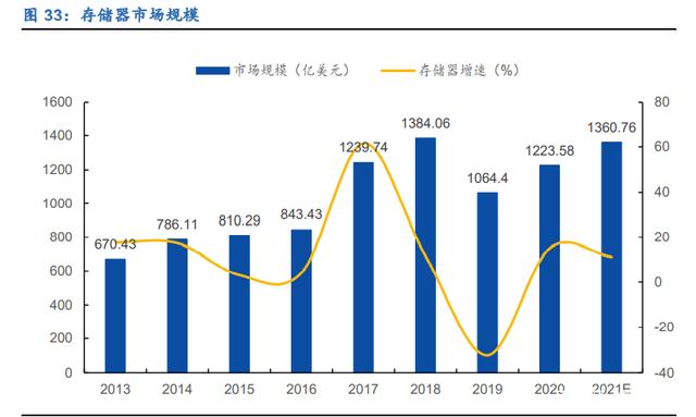 IC设计、半导体制造、消费电子(图4)