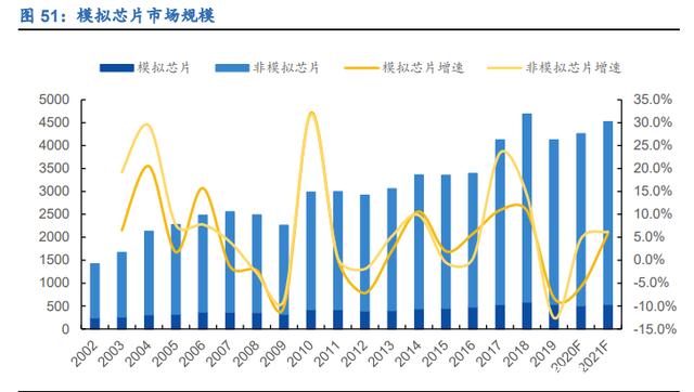 IC设计、半导体制造、消费电子(图5)