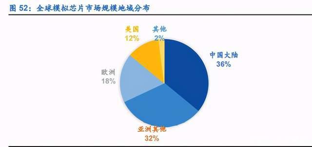 IC设计、半导体制造、消费电子(图6)